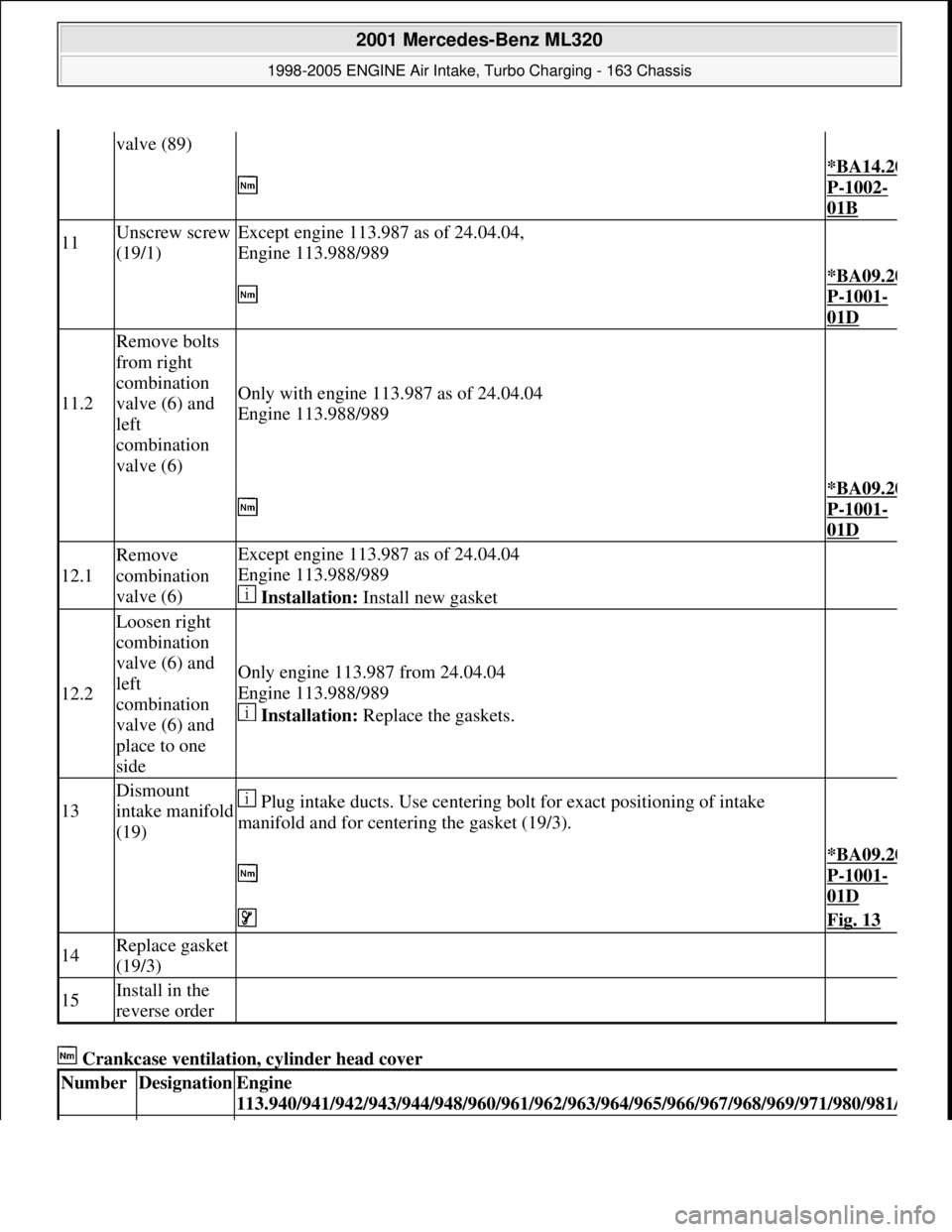MERCEDES-BENZ ML430 1997 Complete Repair Manual Crankcase ventilation, cylinder head cover
valve (89)
*BA14.20
P-1002-
01B
11Unscrew screw
(19/1)Except engine 113.987 as of 24.04.04,
Engine 113.988/989
*BA09.20
P-1001-
01D
11.2
Remove MERCEDES-BENZ ML430 1997 Complete Repair Manual Crankcase ventilation, cylinder head cover
valve (89)
*BA14.20
P-1002-
01B
11Unscrew screw
(19/1)Except engine 113.987 as of 24.04.04,
Engine 113.988/989
*BA09.20
P-1001-
01D
11.2
Remove