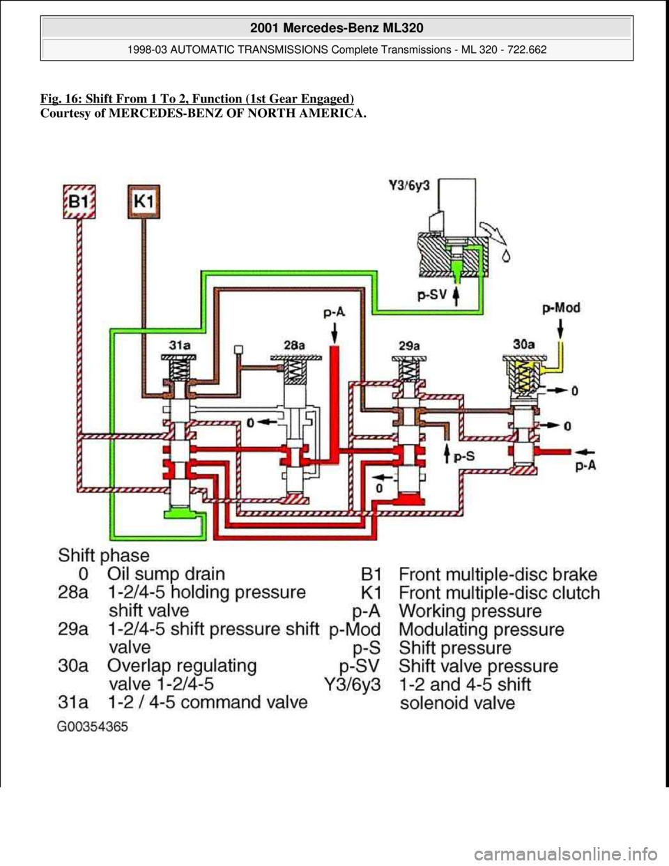 MERCEDES-BENZ ML430 1997 Complete Repair Manual Fig. 16: Shift From 1 To 2, Function (1st Gear Engaged)
Courtesy of MERCEDES-BENZ OF NORTH AMERICA.
2001 Mercedes-Benz ML320
1998-03 AUTOMATIC TRANSMISSIONS Complete Transmissions - ML 320 - 722.6 MERCEDES-BENZ ML430 1997 Complete Repair Manual Fig. 16: Shift From 1 To 2, Function (1st Gear Engaged)
Courtesy of MERCEDES-BENZ OF NORTH AMERICA.
2001 Mercedes-Benz ML320
1998-03 AUTOMATIC TRANSMISSIONS Complete Transmissions - ML 320 - 722.6