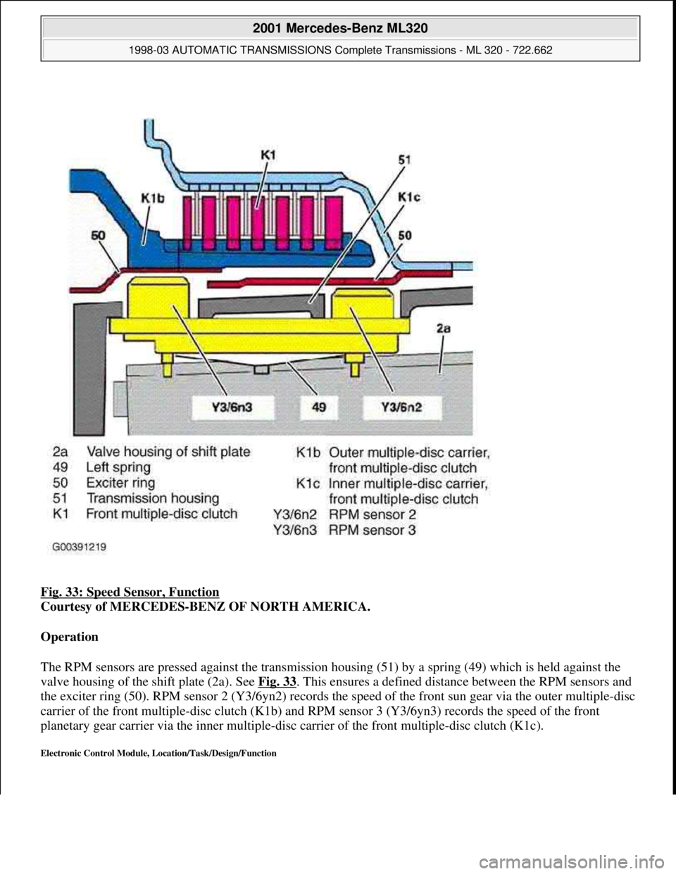 MERCEDES-BENZ ML430 1997  Complete Repair Manual Fig. 33: Speed Sensor, Function 
Courtesy of MERCEDES-BENZ OF NORTH AMERICA. 
Operation  
The RPM sensors are pressed against the transmission housing (51) by a spring (49) which is held against the 
