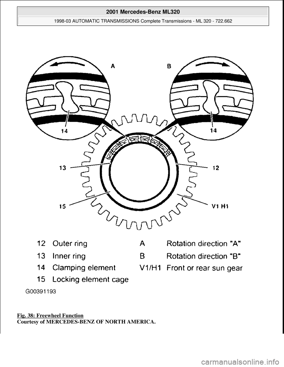 MERCEDES-BENZ ML430 1997  Complete Repair Manual Fig. 38: Freewheel Function  
Courtesy of MERCEDES-BENZ OF NORTH AMERICA.
 
2001 Mercedes-Benz ML320 
1998-03 AUTOMATIC TRANSMI  SSIONS Complete Transmissions - ML 320 - 722.662  
me  
Saturday, Octob