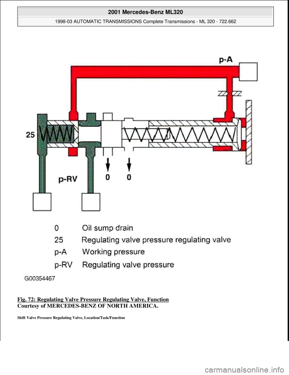 MERCEDES-BENZ ML430 1997  Complete Repair Manual Fig. 72: Regulating Valve Pressu re Regulating Valve, Function  
Courtesy of MERCEDES-BENZ OF NORTH AMERICA.   
Shift Valve Pressure Regulating Valve, Location/Task/Function 
 
2001 Mercedes-Benz ML32