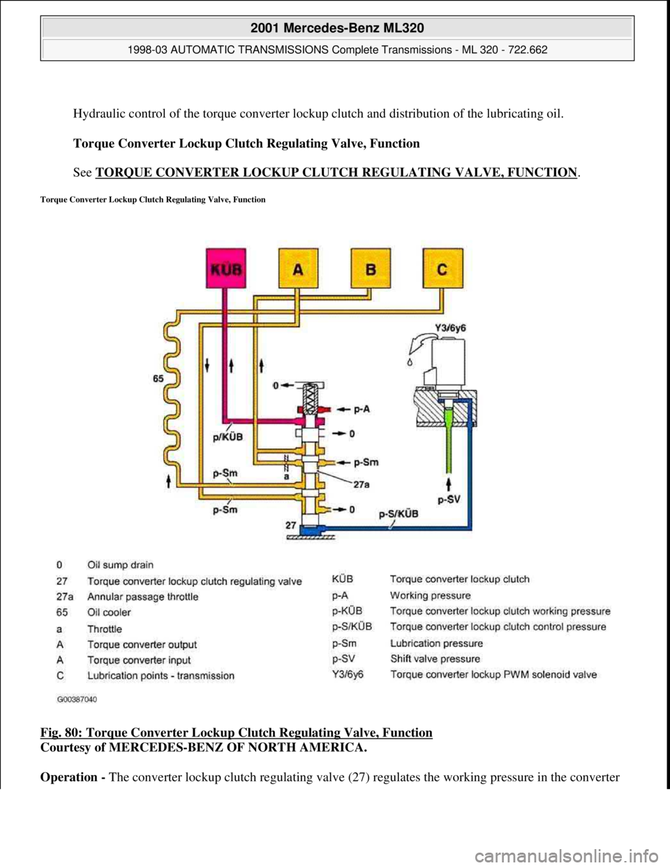 MERCEDES-BENZ ML430 1997  Complete Repair Manual  
Hydraulic control of the torque converter lockup clutch and distribution of the lubricating oil. 
Torque Converter Lockup Clutch Regulating Valve, Function 
 
See TORQUE CONVERTER LOCKUP CLUTCH REGU