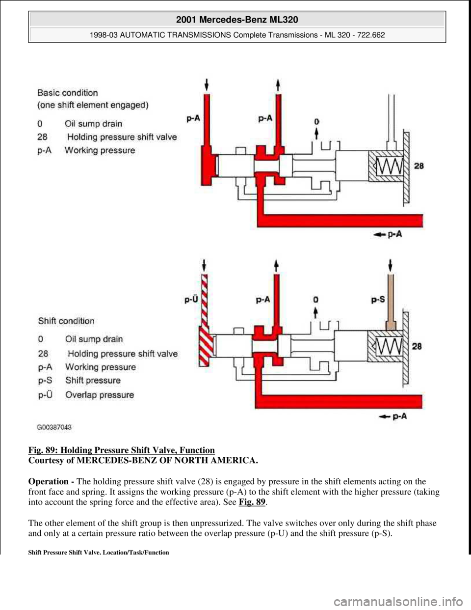 MERCEDES-BENZ ML430 1997  Complete Repair Manual Fig. 89: Holding Pressure Shift Valve, Function  
Courtesy of MERCEDES-BENZ OF NORTH AMERICA.    
Operation -   The holding pressure shift valve (28) is engage d by pressure in the shift elements acti