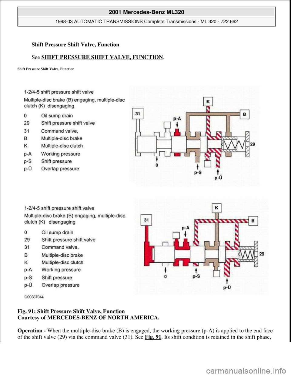 MERCEDES-BENZ ML430 1997  Complete Repair Manual Shift Pressure Shift Valve, Function 
 
See SHIFT PRESSURE SHIFT VALVE, FUNCTION
.  
Shift Pressure Shift Valve, Function 
Fig. 91: Shift Pressure Shift Valve, Function 
Courtesy of MERCEDES-BENZ OF N