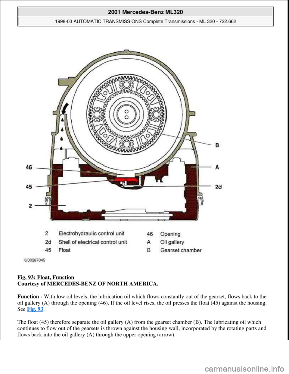 MERCEDES-BENZ ML430 1997  Complete Repair Manual Fig. 93: Float, Function 
Courtesy of MERCEDES-BENZ OF NORTH AMERICA. 
Function - With low oil levels, the lubrication oil which flows constantly out of the gearset, flows back to the 
oil gallery (A)