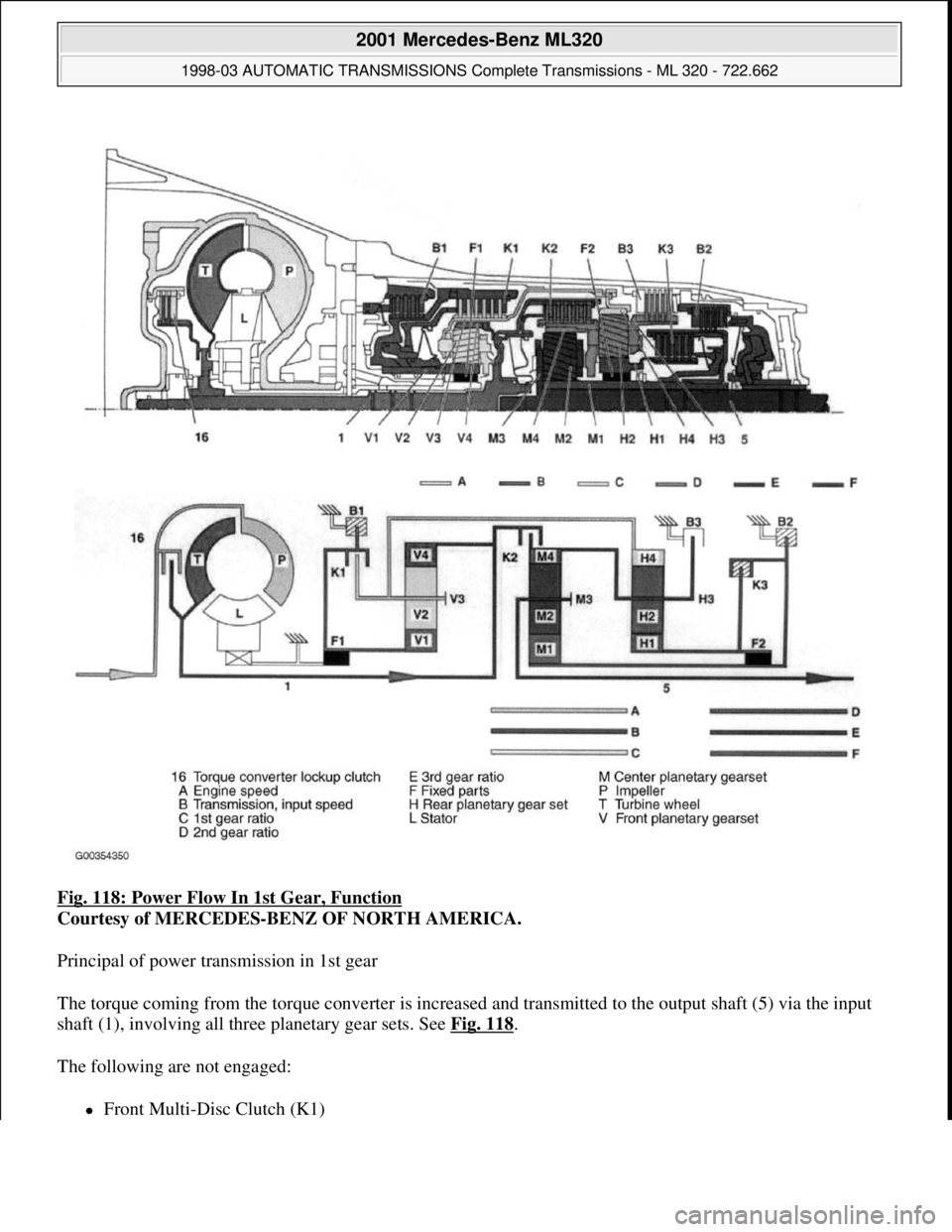 MERCEDES-BENZ ML430 1997  Complete Repair Manual Fig. 118: Power Flow In 1st Gear, Function 
Courtesy of MERCEDES-BENZ OF NORTH AMERICA. 
Principal of power transmission in 1st gear 
The torque coming from the torque converter is increased and trans