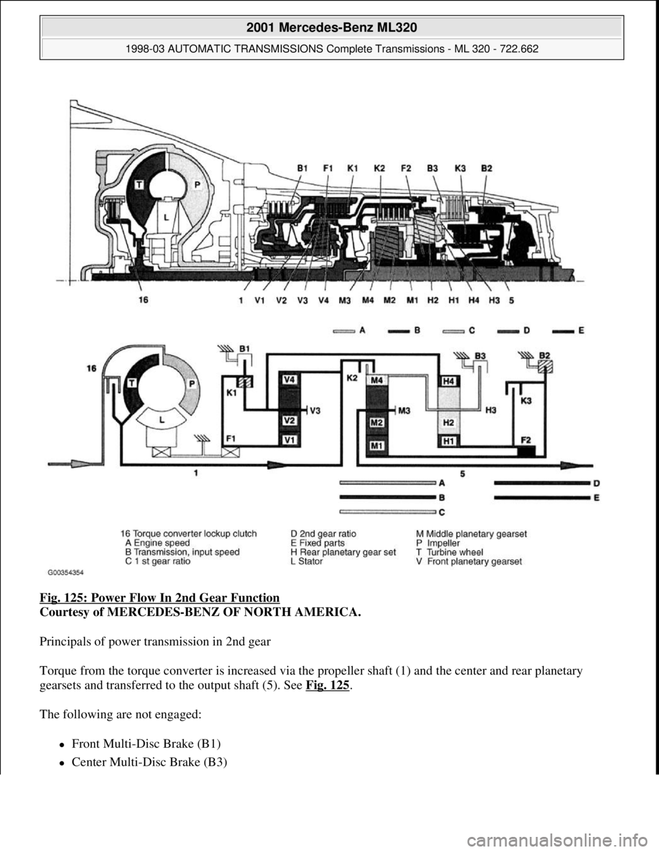 MERCEDES-BENZ ML430 1997 Complete Repair Manual Fig. 125: Power Flow In 2nd Gear Function
Courtesy of MERCEDES-BENZ OF NORTH AMERICA.
Principals of power transmission in 2nd gear
Torque from the torque converter is increased via the propeller sh MERCEDES-BENZ ML430 1997 Complete Repair Manual Fig. 125: Power Flow In 2nd Gear Function
Courtesy of MERCEDES-BENZ OF NORTH AMERICA.
Principals of power transmission in 2nd gear
Torque from the torque converter is increased via the propeller sh