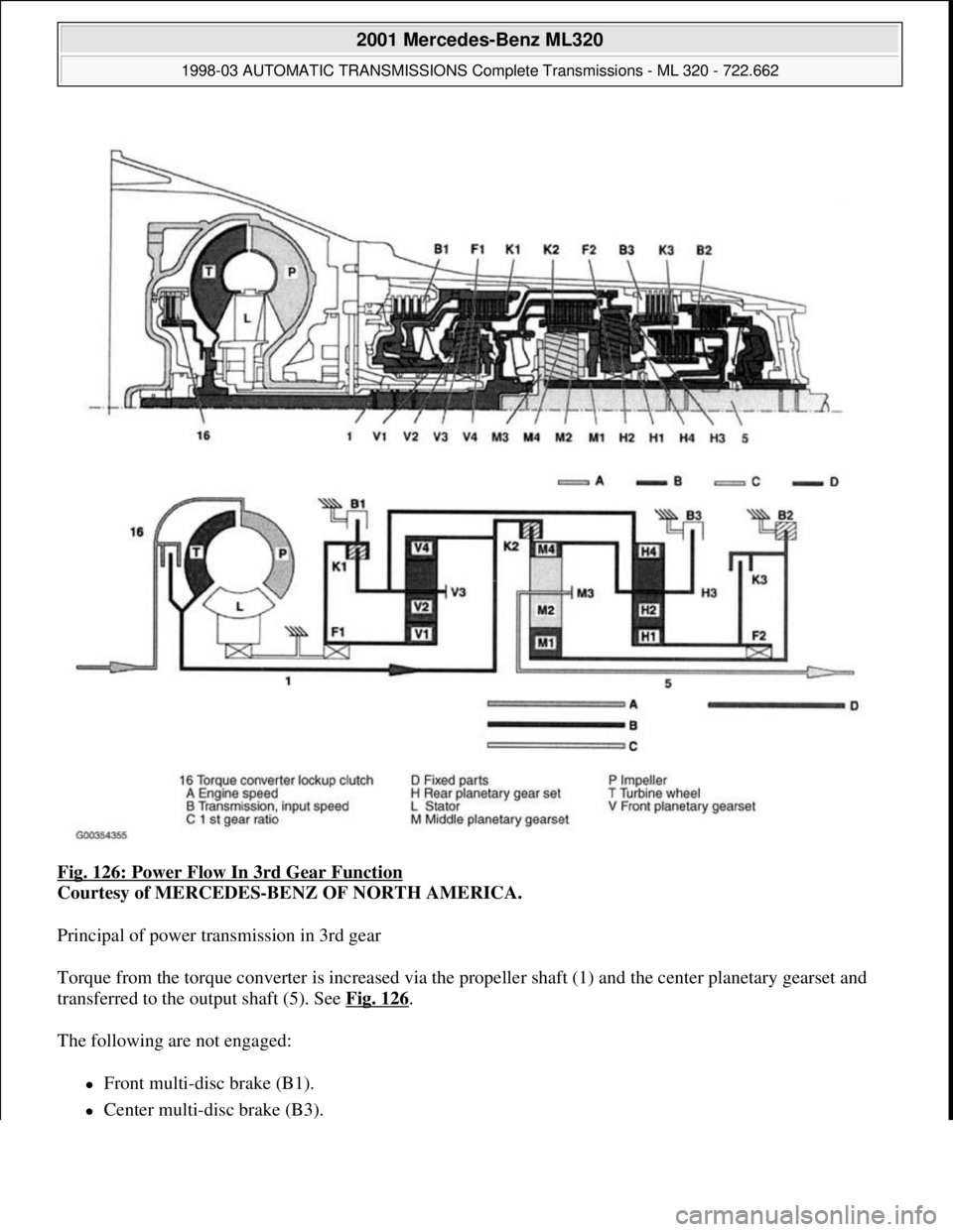 MERCEDES-BENZ ML430 1997 Complete Repair Manual Fig. 126: Power Flow In 3rd Gear Function
Courtesy of MERCEDES-BENZ OF NORTH AMERICA.
Principal of power transmission in 3rd gear
Torque from the torque converter is increased via the propeller sha MERCEDES-BENZ ML430 1997 Complete Repair Manual Fig. 126: Power Flow In 3rd Gear Function
Courtesy of MERCEDES-BENZ OF NORTH AMERICA.
Principal of power transmission in 3rd gear
Torque from the torque converter is increased via the propeller sha