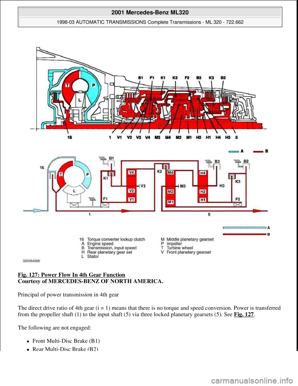MERCEDES-BENZ ML430 1997 Complete Repair Manual Fig. 127: Power Flow In 4th Gear Function
Courtesy of MERCEDES-BENZ OF NORTH AMERICA.
Principal of power transmission in 4th gear
The direct drive ratio of 4th gear (i = 1) means that there is no t MERCEDES-BENZ ML430 1997 Complete Repair Manual Fig. 127: Power Flow In 4th Gear Function
Courtesy of MERCEDES-BENZ OF NORTH AMERICA.
Principal of power transmission in 4th gear
The direct drive ratio of 4th gear (i = 1) means that there is no t