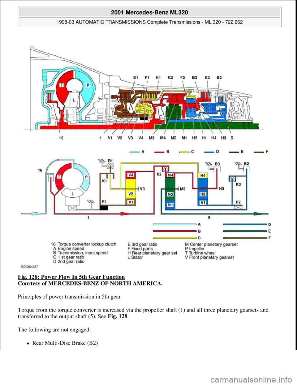 MERCEDES-BENZ ML430 1997 Complete Repair Manual Fig. 128: Power Flow In 5th Gear Function
Courtesy of MERCEDES-BENZ OF NORTH AMERICA.
Principles of power transmission in 5th gear
Torque from the torque converter is increased via the propeller sh MERCEDES-BENZ ML430 1997 Complete Repair Manual Fig. 128: Power Flow In 5th Gear Function
Courtesy of MERCEDES-BENZ OF NORTH AMERICA.
Principles of power transmission in 5th gear
Torque from the torque converter is increased via the propeller sh