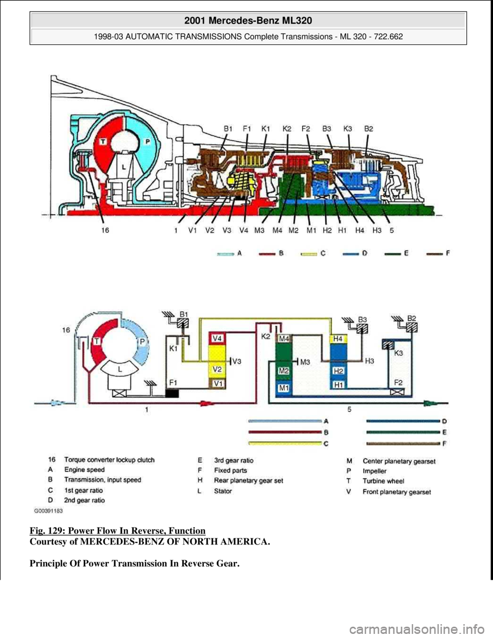 MERCEDES-BENZ ML430 1997 Complete Repair Manual Fig. 129: Power Flow In Reverse, Function
Courtesy of MERCEDES-BENZ OF NORTH AMERICA.
Principle Of Power Transmission In Reverse Gear.
2001 Mercedes-Benz ML320
1998-03 AUTOMATIC TRANSMISSIONS Com MERCEDES-BENZ ML430 1997 Complete Repair Manual Fig. 129: Power Flow In Reverse, Function
Courtesy of MERCEDES-BENZ OF NORTH AMERICA.
Principle Of Power Transmission In Reverse Gear.
2001 Mercedes-Benz ML320
1998-03 AUTOMATIC TRANSMISSIONS Com