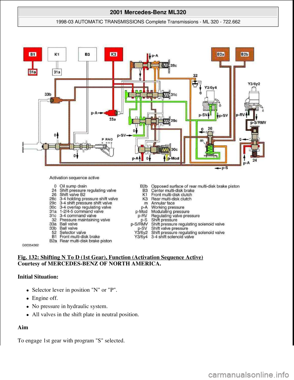 MERCEDES-BENZ ML430 1997 Complete Repair Manual Fig. 132: Shifting N To D (1st Gear), Function (Activation Sequence Active)
Courtesy of MERCEDES-BENZ OF NORTH AMERICA.
Initial Situation:
Selector lever in position "N" or "P".
Engine off MERCEDES-BENZ ML430 1997 Complete Repair Manual Fig. 132: Shifting N To D (1st Gear), Function (Activation Sequence Active)
Courtesy of MERCEDES-BENZ OF NORTH AMERICA.
Initial Situation:
Selector lever in position "N" or "P".
Engine off