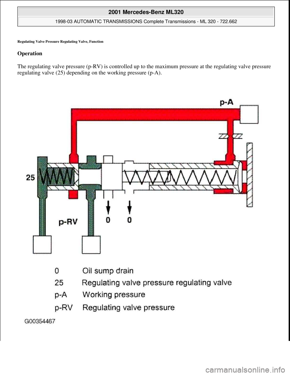 MERCEDES-BENZ ML430 1997  Complete Repair Manual Regulating Valve Pressure Regulating Valve, Function 
Operation  
The regulating valve pressure (p-RV) is controlled up to the maximum pressure at the regulating valve pressure 
regulating valve (25) 