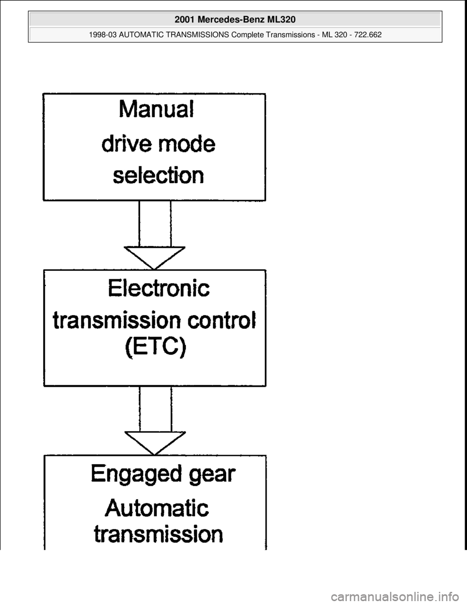 MERCEDES-BENZ ML430 1997  Complete Repair Manual  
2001 Mercedes-Benz ML320 
1998-03 AUTOMATIC TRANSMISSIONS Complete Transmissions - ML 320 - 722.662  
me  
Saturday, October 02, 2010 3:15:29 PMPage 254 © 2006 Mitchell Repair Information Company, 
