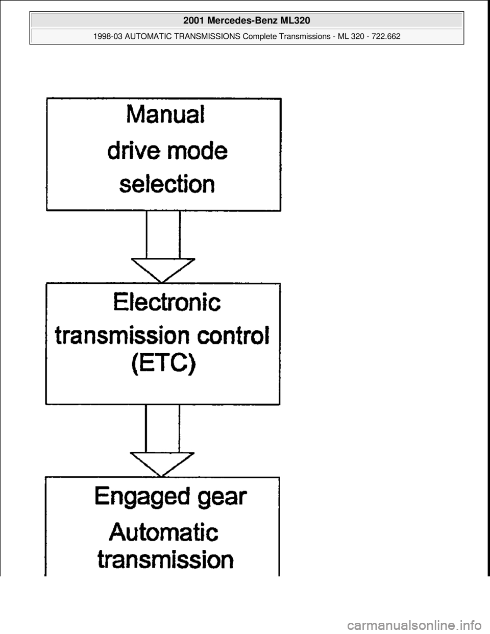 MERCEDES-BENZ ML430 1997  Complete Repair Manual  
2001 Mercedes-Benz ML320 
1998-03 AUTOMATIC TRANSMISSIONS Complete Transmissions - ML 320 - 722.662  
me  
Saturday, October 02, 2010 3:15:29 PMPage 260 © 2006 Mitchell Repair Information Company, 