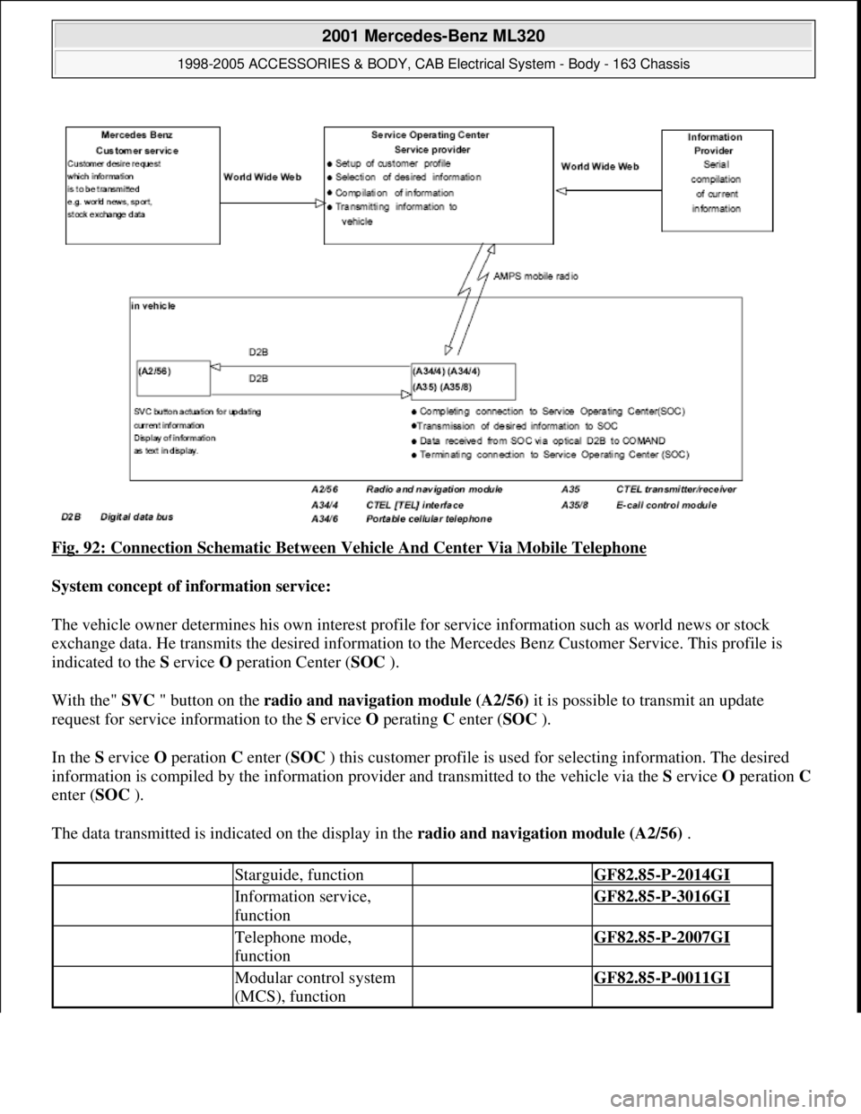 MERCEDES-BENZ ML430 1997  Complete Repair Manual Fig. 92: Connection Schematic Between Vehicle And Center Via Mobile Telephone 
System concept of information service:  
The vehicle owner determines his own interest profile for service information su