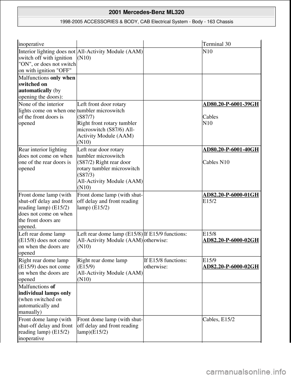 MERCEDES-BENZ ML430 1997  Complete Repair Manual inoperativeTerminal 30
Interior lighting does not 
switch off with ignition 
"ON", or does not switch 
on with ignition "OFF"All-Activity Module (AAM) 
(N10) N10
Malfunctions only when 
switched on 
a