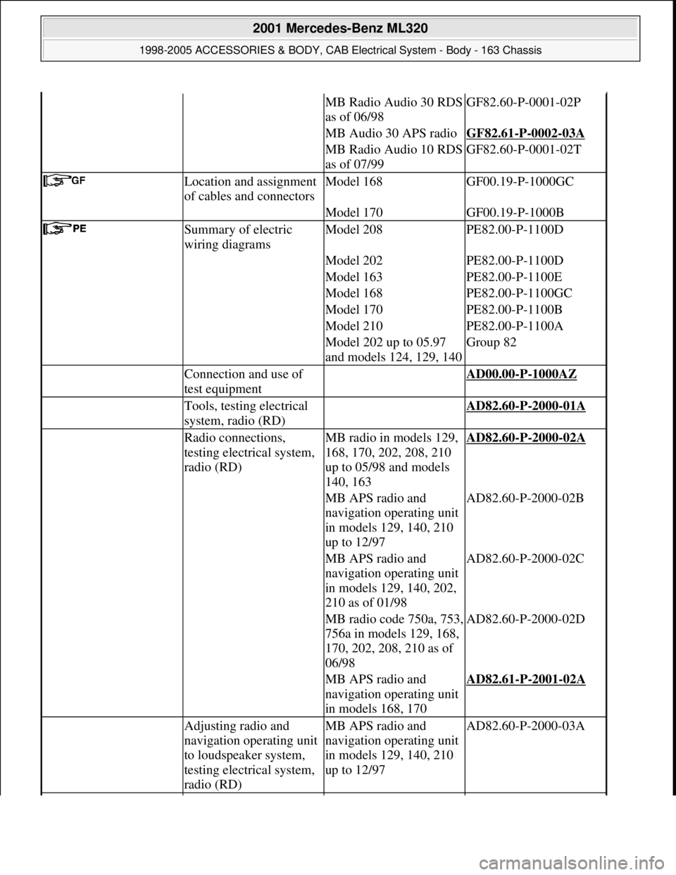 MERCEDES-BENZ ML430 1997  Complete Repair Manual   MB Radio Audio 30 RDS 
as of 06/98GF82.60-P-0001-02P
  MB Audio 30 APS radioGF82.61-P-0002-03A
  MB Radio Audio 10 RDS 
as of 07/99GF82.60-P-0001-02T
 Location and assignment 
of cables and connecto