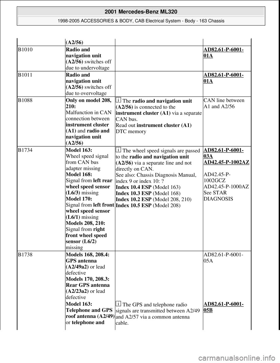 MERCEDES-BENZ ML430 1997  Complete Repair Manual (A2/56) 
B1010Radio and 
navigation unit 
(A2/56) switches off 
due to undervoltage AD82.61-P-6001-
01A
B1011Radio and 
navigation unit 
(A2/56) switches off 
due to overvoltage AD82.61-P-6001-
01A
B1