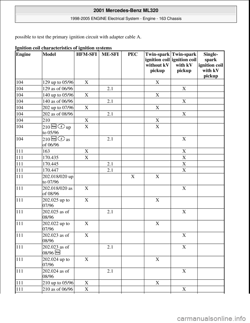 MERCEDES-BENZ ML430 1997  Complete Repair Manual possible to test the primary ignition circuit with adapter cable A.
Ignition coil characteristics of ignition systems 
EngineModelHFM-SFIME-SFIPECTwin-spark 
i
gnition coil 
without kV 
pickup
Twin-sp