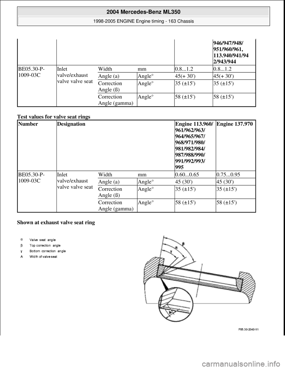 MERCEDES-BENZ ML430 1997  Complete Repair Manual Test values for valve seat rings   
Shown at exhaust valve seat ring    
946/947/948/  
951/960/961,  
113.940/941/94  
2/943/944
BE05.30-P-
1009-03CInlet 
valve/exhaust  
valve valve seatWidthmm0.8..