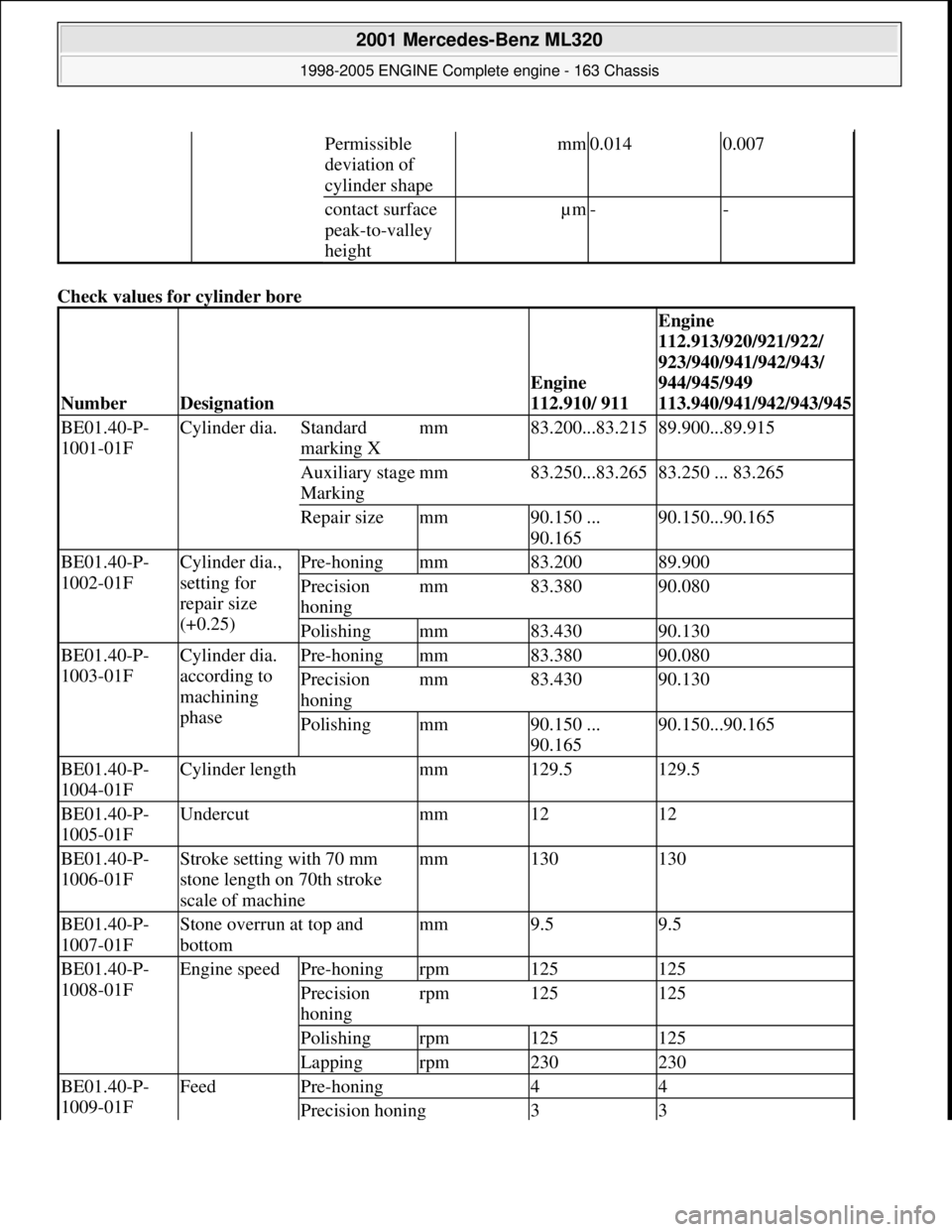 MERCEDES-BENZ ML430 1997 Complete Repair Manual Check values for cylinder bore
Permissible
deviation of
cylinder shapemm0.0140.007
contact surface
peak-to-valley
heightµm--
NumberDesignation
Engine
112.910/ 911
Engine
112.913/920/921/9 MERCEDES-BENZ ML430 1997 Complete Repair Manual Check values for cylinder bore
Permissible
deviation of
cylinder shapemm0.0140.007
contact surface
peak-to-valley
heightµm--
NumberDesignation
Engine
112.910/ 911
Engine
112.913/920/921/9