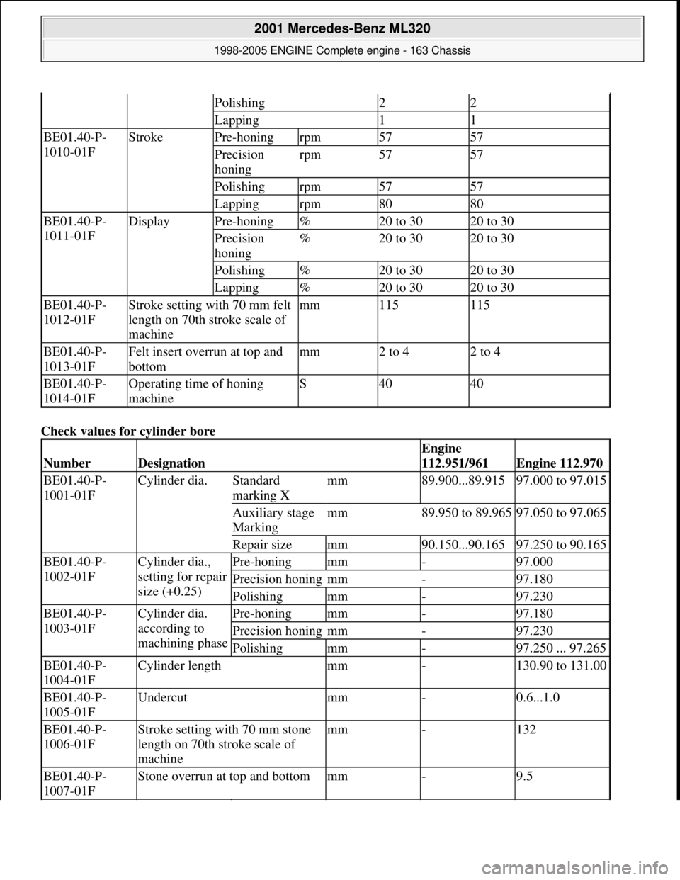 MERCEDES-BENZ ML430 1997 Complete Repair Manual Check values for cylinder bore
Polishing22
Lapping11
BE01.40-P-
1010-01FStrokePre-honingrpm5757
Precision
honingrpm5757
Polishingrpm5757
Lappingrpm8080
BE01.40-P-
1011-01FDisplayPre-honing%20 to 3 MERCEDES-BENZ ML430 1997 Complete Repair Manual Check values for cylinder bore
Polishing22
Lapping11
BE01.40-P-
1010-01FStrokePre-honingrpm5757
Precision
honingrpm5757
Polishingrpm5757
Lappingrpm8080
BE01.40-P-
1011-01FDisplayPre-honing%20 to 3