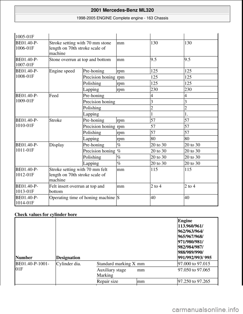 MERCEDES-BENZ ML430 1997 Complete Repair Manual Check values for cylinder bore
1005-01F
BE01.40-P-
1006-01FStroke setting with 70 mm stone
length on 70th stroke scale of
machinemm130130
BE01.40-P-
1007-01FStone overrun at top and bottommm9.5 MERCEDES-BENZ ML430 1997 Complete Repair Manual Check values for cylinder bore
1005-01F
BE01.40-P-
1006-01FStroke setting with 70 mm stone
length on 70th stroke scale of
machinemm130130
BE01.40-P-
1007-01FStone overrun at top and bottommm9.5