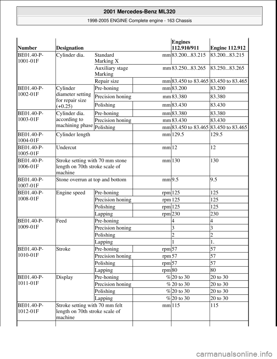 MERCEDES-BENZ ML430 1997 Complete Repair Manual NumberDesignation
Engines
112.910/911
Engine 112.912
BE01.40-P-
1001-01FCylinder dia.Standard
Marking Xmm83.200...83.21583.200...83.215
Auxiliary stage
Marking mm83.250...83.26583.250...83.265
Re MERCEDES-BENZ ML430 1997 Complete Repair Manual NumberDesignation
Engines
112.910/911
Engine 112.912
BE01.40-P-
1001-01FCylinder dia.Standard
Marking Xmm83.200...83.21583.200...83.215
Auxiliary stage
Marking mm83.250...83.26583.250...83.265
Re