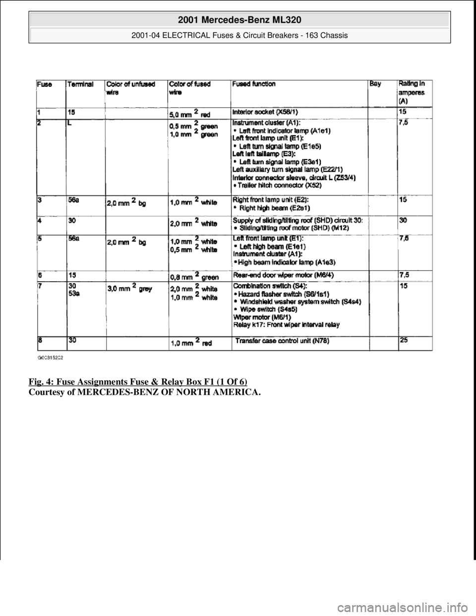 MERCEDES-BENZ ML430 1997  Complete Repair Manual Fig. 4: Fuse Assignments Fuse & Relay Box F1 (1 Of 6)  
Courtesy of MERCEDES-BENZ OF NORTH AMERICA.
 
2001 Mercedes-Benz ML320 
2001-04 ELECTRICAL Fuses & Circuit Breakers - 163 Chassis  
me  
Saturda