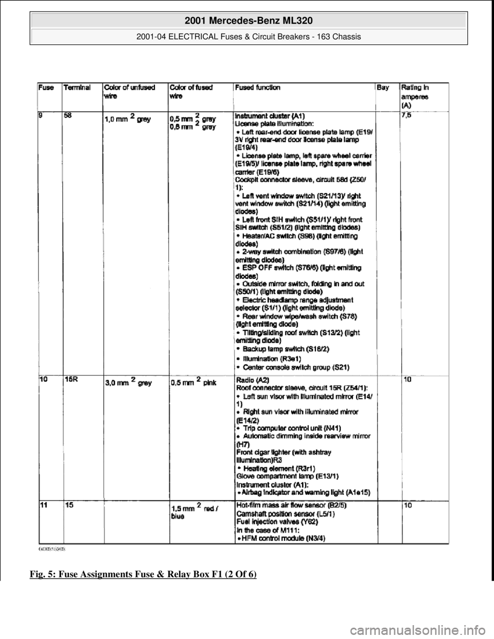 MERCEDES-BENZ ML430 1997  Complete Repair Manual Fig. 5: Fuse Assignments Fuse & Relay Box F1 (2 Of 6)
 
2001 Mercedes-Benz ML320 
2001-04 ELECTRICAL Fuses & Circuit Breakers - 163 Chassis  
me  
Saturday, October 02, 2010 3:22:06 PMPage 6 © 2006 M