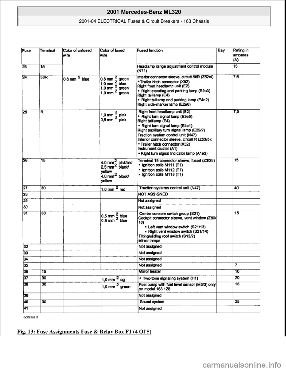 MERCEDES-BENZ ML430 1997  Complete Repair Manual Fig. 13: Fuse Assignments Fuse & Relay Box F1 (4 Of 5)
 
2001 Mercedes-Benz ML320 
2001-04 ELECTRICAL Fuses & Circuit Breakers - 163 Chassis  
me  
Saturday, October 02, 2010 3:22:06 PMPage 22 © 2006