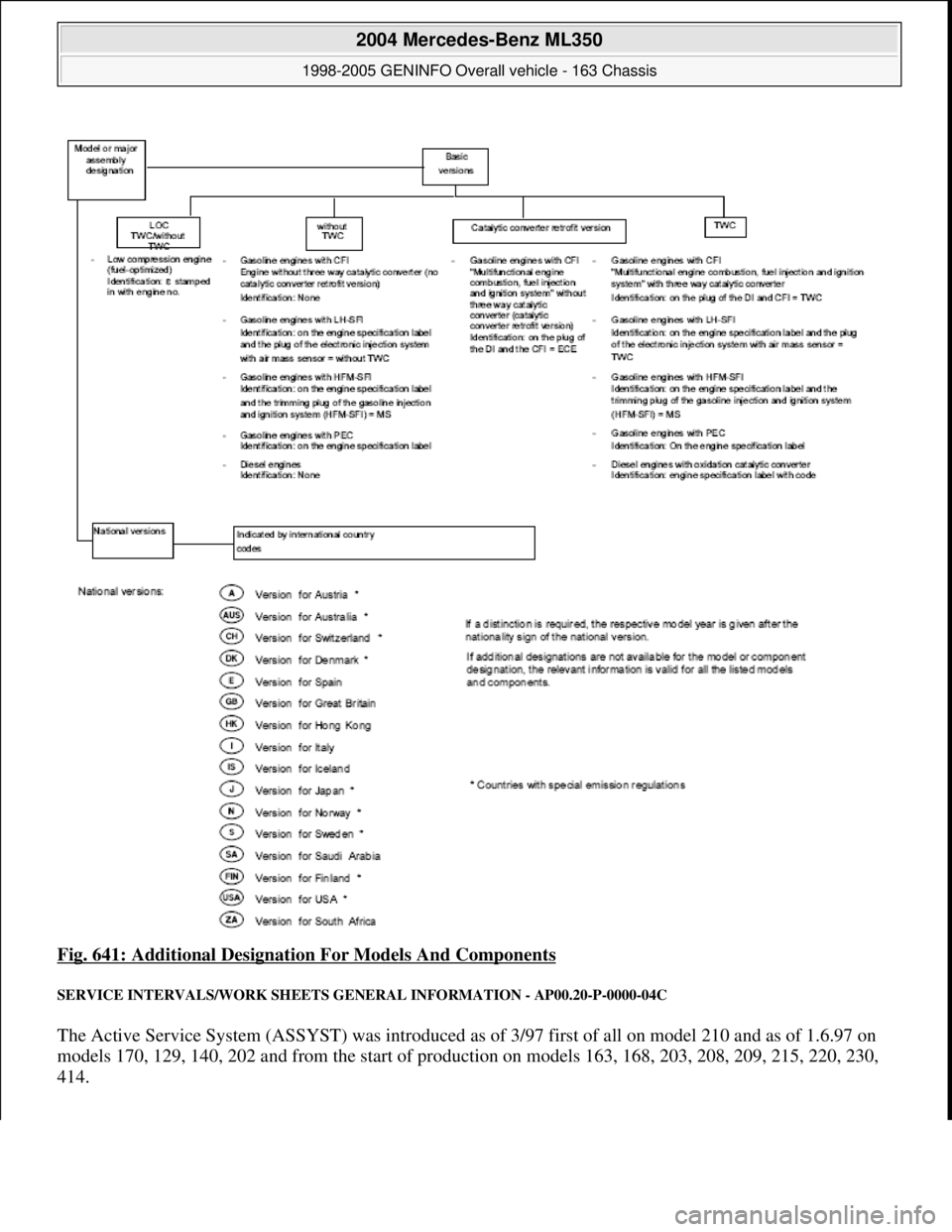 MERCEDES-BENZ ML430 1997  Complete Repair Manual Fig. 641: Additional Designation For Models And Components 
SERVICE INTERVALS/WORK SHEETS GENERAL INFORMATION - AP00.20-P-0000-04C 
The Active Service System (ASSYST) was introduced as of 3/97 first o