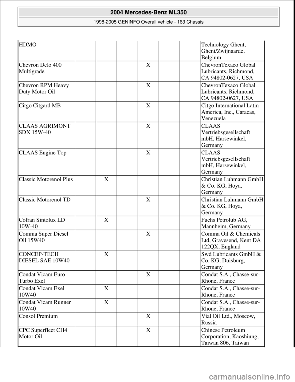 MERCEDES-BENZ ML430 1997 Complete Repair Manual HDMOTechnology Ghent,
Ghent/Zwijnaarde,
Belgium
Chevron Delo 400
Multigrade X ChevronTexaco Global
Lubricants, Richmond,
CA 94802-0627, USA
Chevron RPM Heavy
Duty Motor Oil X ChevronTexaco MERCEDES-BENZ ML430 1997 Complete Repair Manual HDMOTechnology Ghent,
Ghent/Zwijnaarde,
Belgium
Chevron Delo 400
Multigrade X ChevronTexaco Global
Lubricants, Richmond,
CA 94802-0627, USA
Chevron RPM Heavy
Duty Motor Oil X ChevronTexaco
