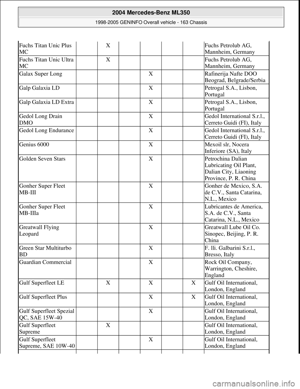 MERCEDES-BENZ ML430 1997 Complete Repair Manual Fuchs Titan Unic Plus
MC X Fuchs Petrolub AG,
Mannheim, Germany
Fuchs Titan Unic Ultra
MC X Fuchs Petrolub AG,
Mannheim, Germany
Galax Super Long X Rafinerija Nafte DOO
Beograd, Belgrade MERCEDES-BENZ ML430 1997 Complete Repair Manual Fuchs Titan Unic Plus
MC X Fuchs Petrolub AG,
Mannheim, Germany
Fuchs Titan Unic Ultra
MC X Fuchs Petrolub AG,
Mannheim, Germany
Galax Super Long X Rafinerija Nafte DOO
Beograd, Belgrade