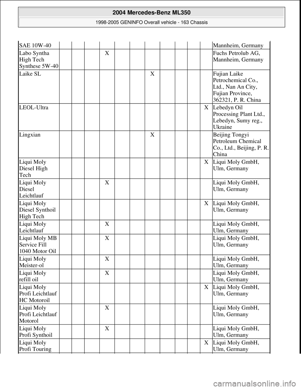 MERCEDES-BENZ ML430 1997  Complete Repair Manual SAE 10W-40Mannheim, Germany
Labo Syntha 
High Tech 
Synthese 5W-40   X       Fuchs Petrolub AG, 
Mannheim, Germany
Laike SL      X    Fujian Laike 
Petrochemical Co., 
Ltd., Nan An City, 
Fujian Provi