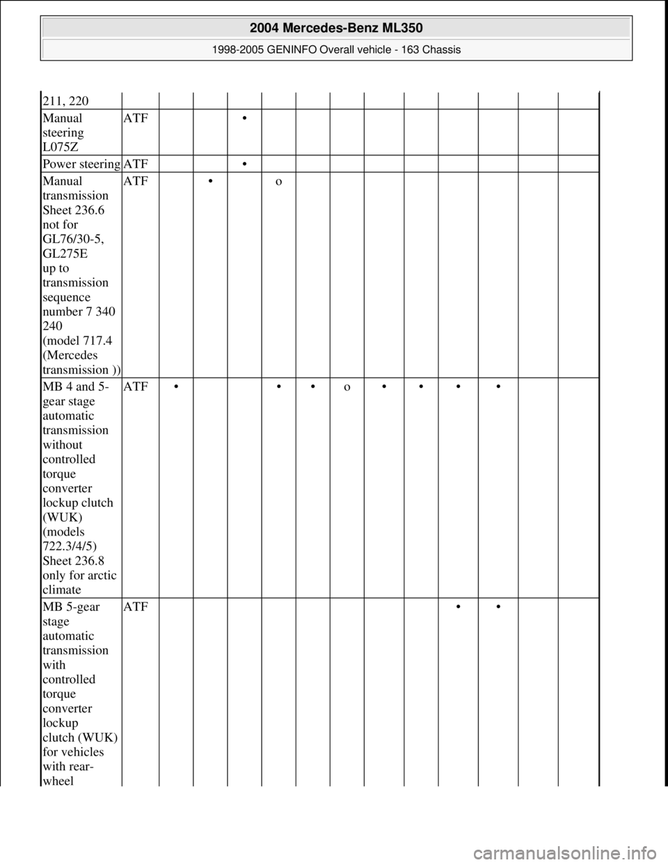 MERCEDES-BENZ ML430 1997  Complete Repair Manual 211, 220
Manual 
steering 
L075ZATF  •         
Power steeringATF  •         
Manual 
transmission 
Sheet 236.6 
not for 
GL76/30-5, 
GL275E 
up to 
transmission 
sequence 
number 7 340 
240 
(mod