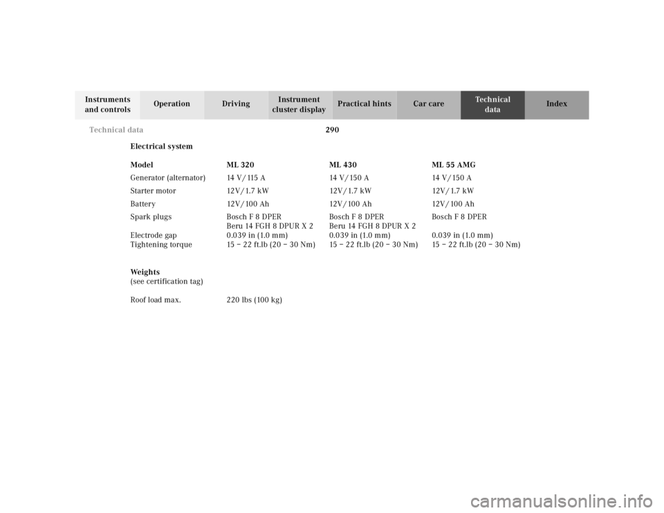 MERCEDES-BENZ ML430 1997 Complete Repair Manual 290 Technical data
Te ch n ica l
data Instruments
and controlsOperation DrivingInstrument
cluster displayPractical hints Car care Index
Electrical system
We i g h t s
(see certification tag) Model M MERCEDES-BENZ ML430 1997 Complete Repair Manual 290 Technical data
Te ch n ica l
data Instruments
and controlsOperation DrivingInstrument
cluster displayPractical hints Car care Index
Electrical system
We i g h t s
(see certification tag) Model M