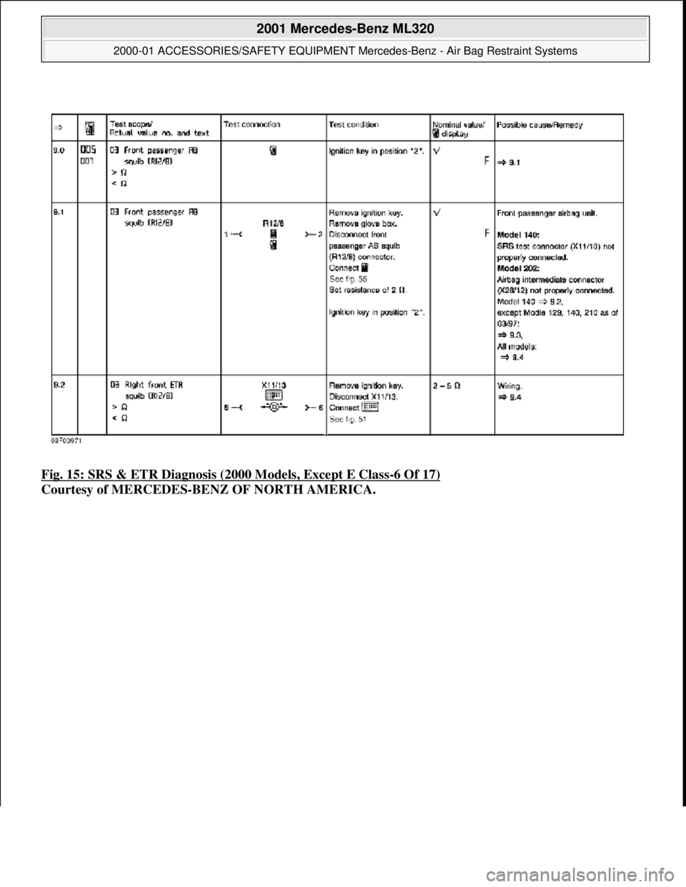 MERCEDES-BENZ ML430 1997  Complete Repair Manual Fig. 15: SRS & ETR Diagnosis (2000 Models, Except E Class-6 Of 17)  
Courtesy of MERCEDES-BENZ OF NORTH AMERICA.
 
2001 Mercedes-Benz ML320 
2000-01 ACCESSORIES/SAFETY EQUIPMENT Merc  edes-Benz - Air 