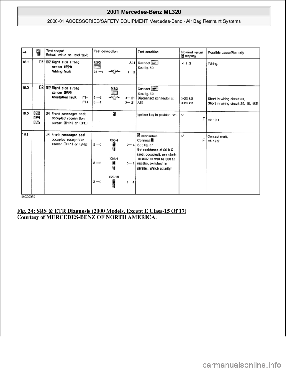 MERCEDES-BENZ ML430 1997  Complete Repair Manual Fig. 24: SRS & ETR Diagnosis (2000 Models, Except E Class-15 Of 17)  
Courtesy of MERCEDES-BENZ OF NORTH AMERICA.
 
2001 Mercedes-Benz ML320 
2000-01 ACCESSORIES/SAFETY EQUIPMENT Merc  edes-Benz - Air