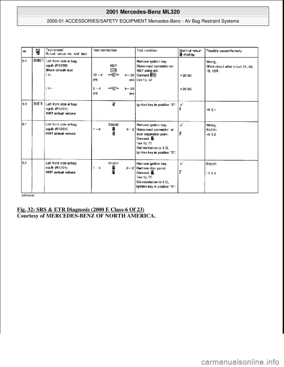 MERCEDES-BENZ ML430 1997  Complete Repair Manual Fig. 32: SRS & ETR Diagnosis (2000 E Class-6 Of 23)  
Courtesy of MERCEDES-BENZ OF NORTH AMERICA.
 
2001 Mercedes-Benz ML320 
2000-01 ACCESSORIES/SAFETY EQUIPMENT Merc  edes-Benz - Air Bag Restraint S
