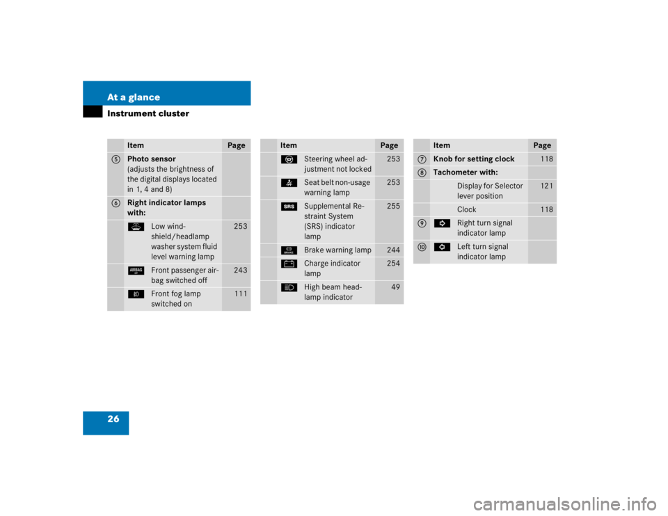 MERCEDES-BENZ ML430 1997  Complete Repair Manual 26 At a glanceInstrument cluster
Item
Page
5
Photo sensor
(adjusts the brightness of 
the digital displays located 
in 1, 4 and 8)
6
Right indicator lamps 
with:WLow wind-
shield/headlamp 
washer syst