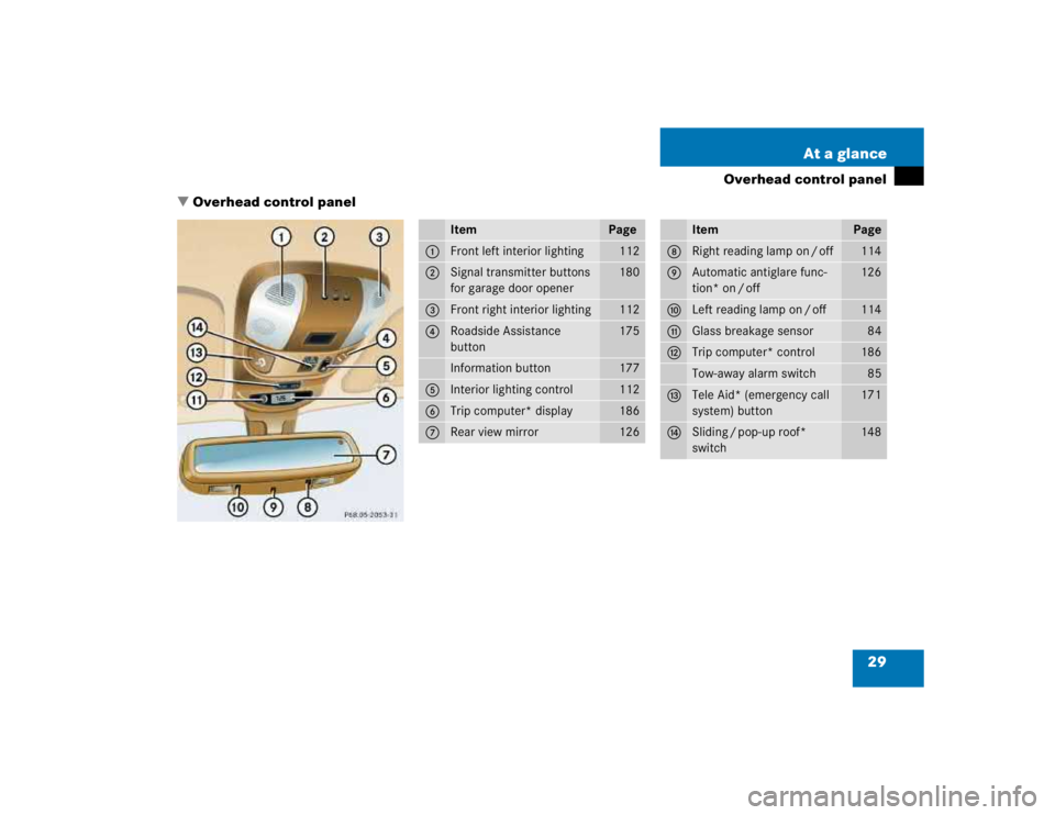 MERCEDES-BENZ ML430 1997  Complete Repair Manual 29 At a glance
Overhead control panel
Overhead control panel
Item
Page
1
Front left interior lighting
112
2
Signal transmitter buttons 
for garage door opener
180
3
Front right interior lighting
112
