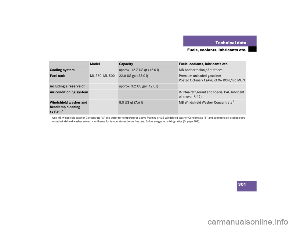MERCEDES-BENZ ML500 1997  Complete Repair Manual 301 Technical data
Fuels, coolants, lubricants etc.
Model
Capacity
Fuels, coolants, lubricants etc.
Cooling system
approx. 12.7 US qt (12.0 l)
MB Anticorrosion / Antifreeze
Fuel tank
ML 350, ML 500
22