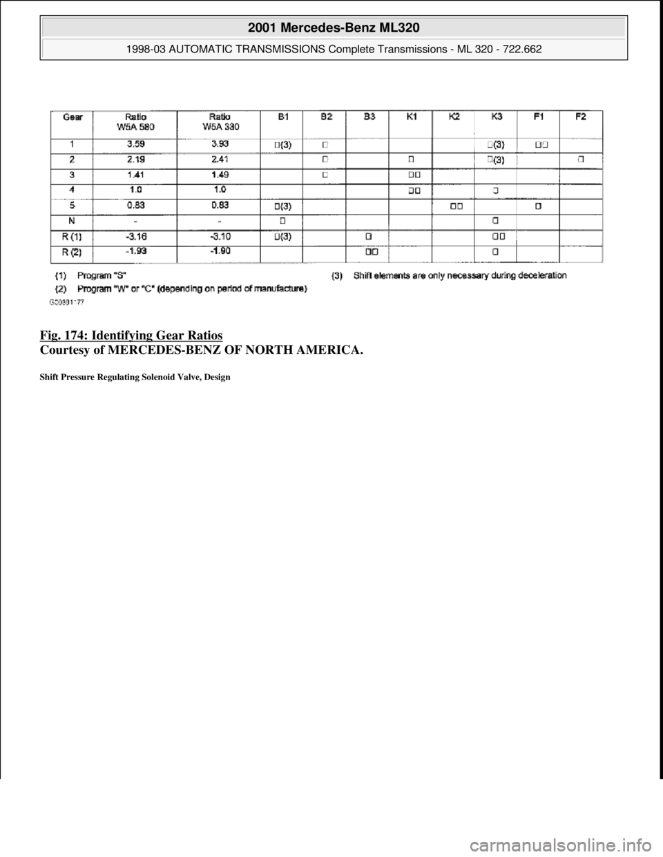 MERCEDES-BENZ ML500 1997  Complete Repair Manual Fig. 174: Identifying Gear Ratios  
Courtesy of MERCEDES-BENZ OF NORTH AMERICA.   
Shift Pressure Regulating Solenoid Valve, Design 
 
2001 Mercedes-Benz ML320 
1998-03 AUTOMATIC TRANSMISSIONS Complet