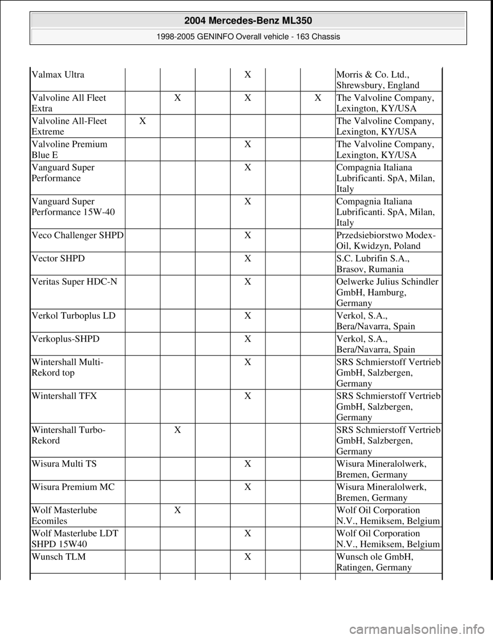MERCEDES-BENZ ML500 1997 Complete Repair Manual Valmax Ultra X Morris & Co. Ltd.,
Shrewsbury, England
Valvoline All Fleet
Extra X X XThe Valvoline Company,
Lexington, KY/USA
Valvoline All-Fleet
ExtremeX The Valvoline Company,
Lexington, MERCEDES-BENZ ML500 1997 Complete Repair Manual Valmax Ultra X Morris & Co. Ltd.,
Shrewsbury, England
Valvoline All Fleet
Extra X X XThe Valvoline Company,
Lexington, KY/USA
Valvoline All-Fleet
ExtremeX The Valvoline Company,
Lexington,
