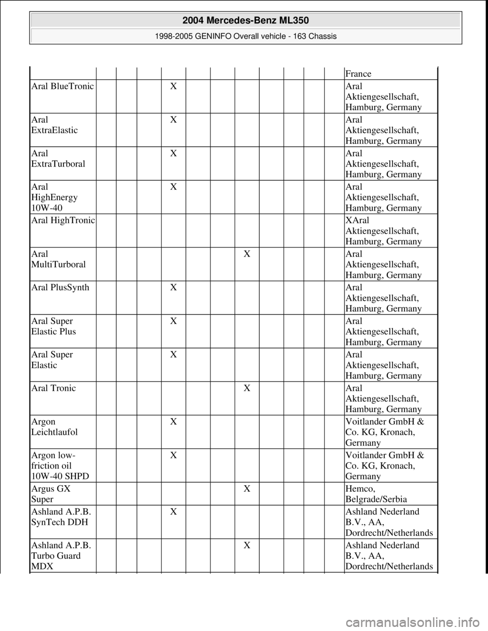 MERCEDES-BENZ ML500 1997 Complete Repair Manual France
Aral BlueTronic X Aral
Aktiengesellschaft,
Hamburg, Germany
Aral
ExtraElastic X Aral
Aktiengesellschaft,
Hamburg, Germany
Aral
ExtraTurboral X Aral
Aktiengesellsc MERCEDES-BENZ ML500 1997 Complete Repair Manual France
Aral BlueTronic X Aral
Aktiengesellschaft,
Hamburg, Germany
Aral
ExtraElastic X Aral
Aktiengesellschaft,
Hamburg, Germany
Aral
ExtraTurboral X Aral
Aktiengesellsc