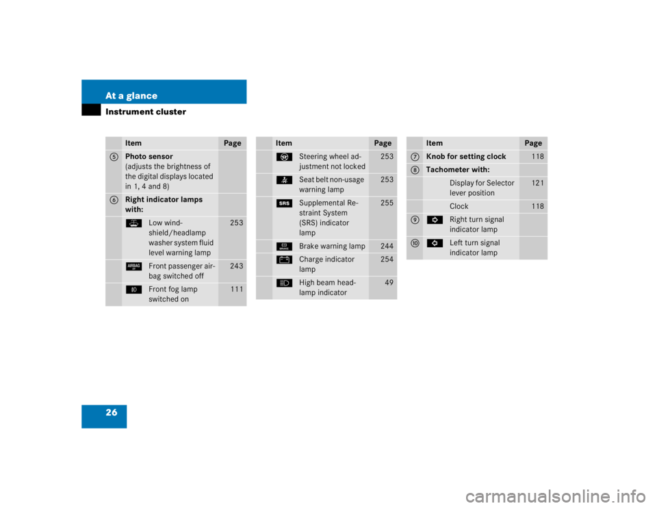 MERCEDES-BENZ ML500 1997  Complete Service Manual 26 At a glanceInstrument cluster
Item
Page
5
Photo sensor
(adjusts the brightness of 
the digital displays located 
in 1, 4 and 8)
6
Right indicator lamps 
with:WLow wind-
shield/headlamp 
washer syst