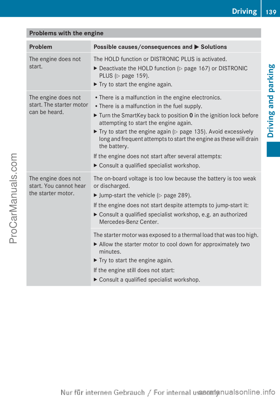 MERCEDES-BENZ B-CLASS 2012 Owners Manual Problems with the engine
Problem Possible causes/consequences and
M SolutionsThe engine does not
start. The HOLD function or DISTRONIC PLUS is activated.
X
Deactivate the HOLD function (Y page 167) o MERCEDES-BENZ B-CLASS 2012 Owners Manual Problems with the engine
Problem Possible causes/consequences and
M SolutionsThe engine does not
start. The HOLD function or DISTRONIC PLUS is activated.
X
Deactivate the HOLD function (Y page 167) o