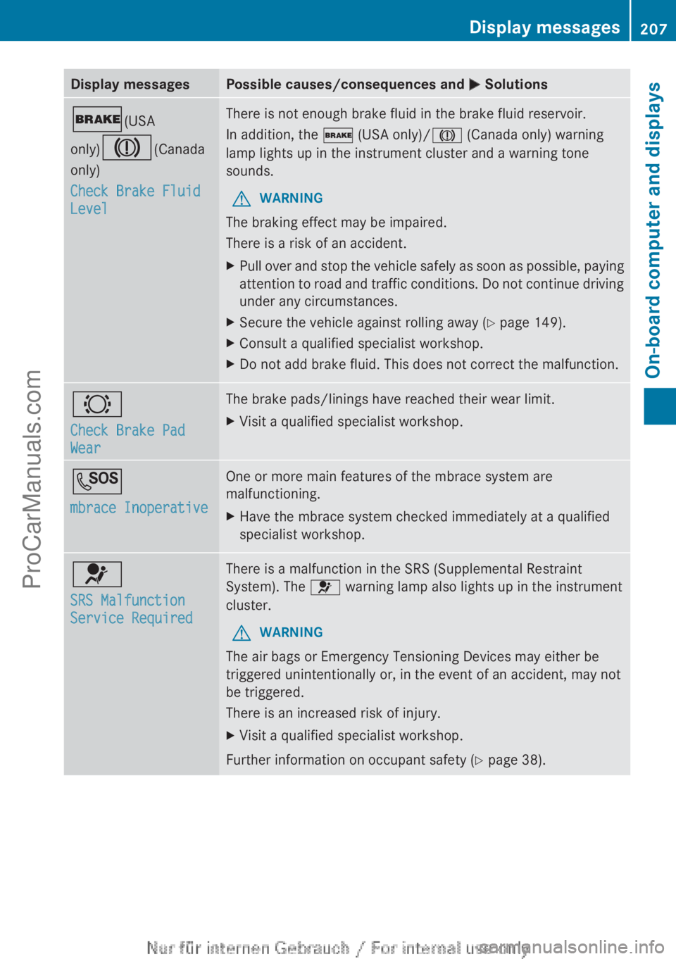 MERCEDES-BENZ B-CLASS 2012  Owners Manual Display messages Possible causes/consequences and 
M Solutions$(USA
only)J(Canada
only)
Check Brake Fluid 
Level There is not enough brake fluid in the brake fluid reservoir.
In addition, the $ (USA o